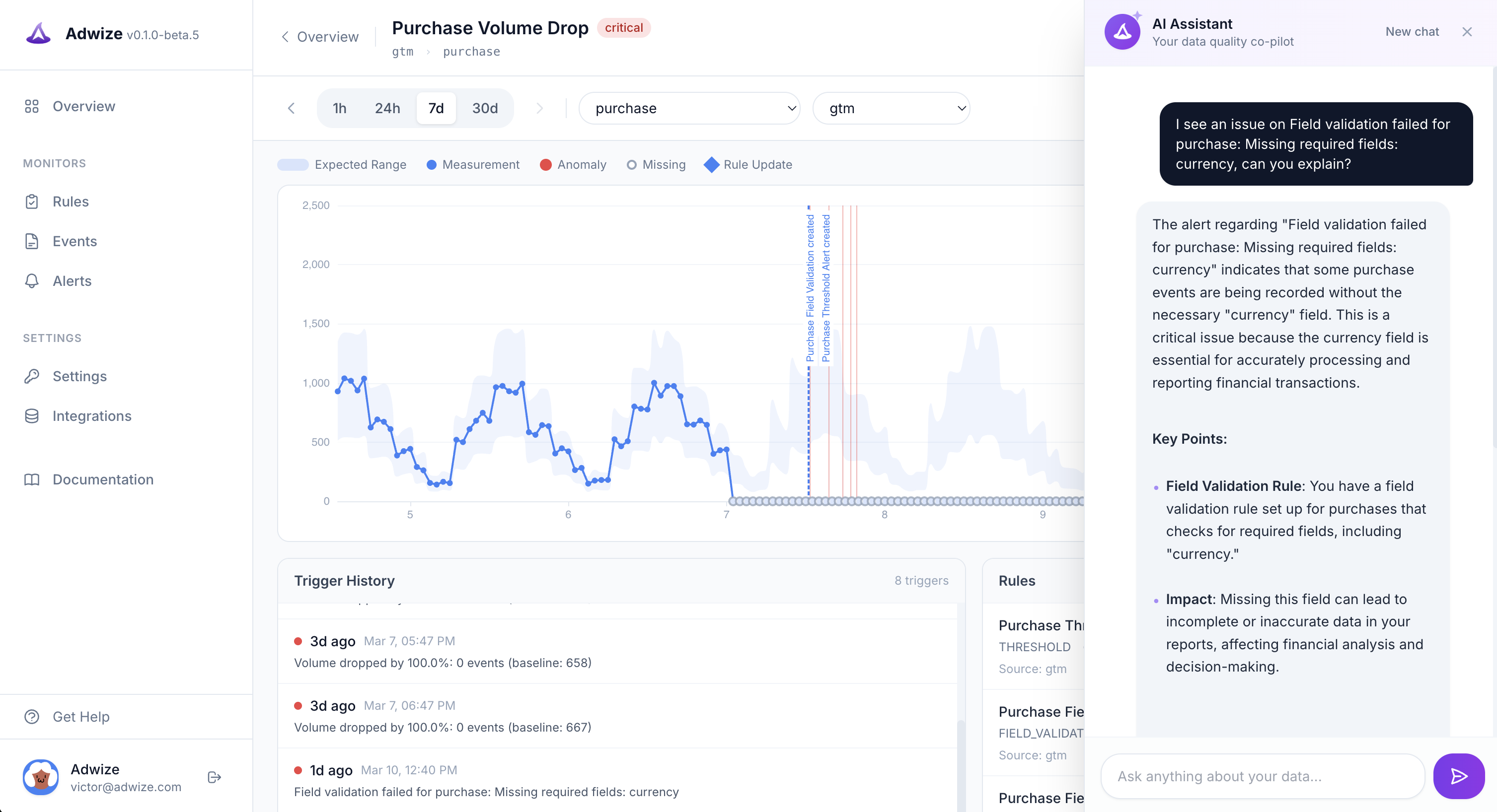Adwize dashboard showing a purchase volume drop alert, trigger history, monitoring rules, and the AI assistant panel